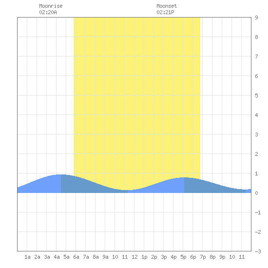 Roosevelt Roads tide chart for Sunday, May 14, 2023