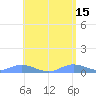 Roosevelt Roads tide chart for Monday, May 15, 2023