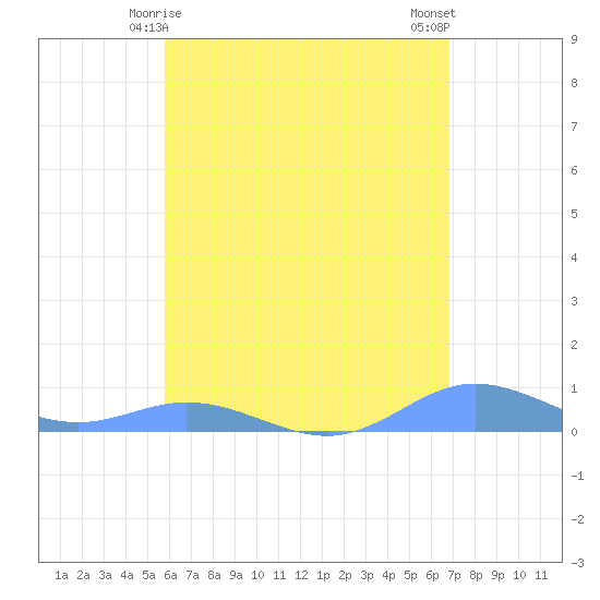 Roosevelt Roads tide chart for Wednesday, May 17, 2023