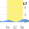 Roosevelt Roads tide chart for Wednesday, May 17, 2023