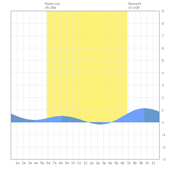 Roosevelt Roads tide chart for Friday, May 19, 2023