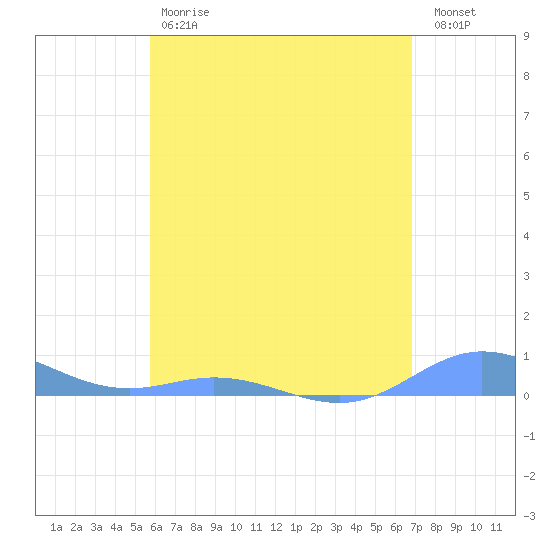 Roosevelt Roads tide chart for Saturday, May 20, 2023