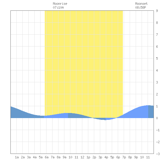 Roosevelt Roads tide chart for Sunday, May 21, 2023