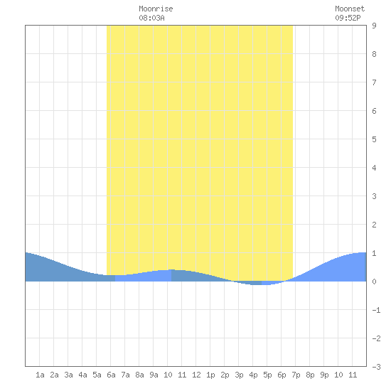 Roosevelt Roads tide chart for Monday, May 22, 2023