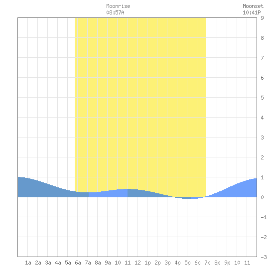 Roosevelt Roads tide chart for Tuesday, May 23, 2023