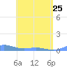 Roosevelt Roads tide chart for Thursday, May 25, 2023