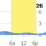 Roosevelt Roads tide chart for Friday, May 26, 2023