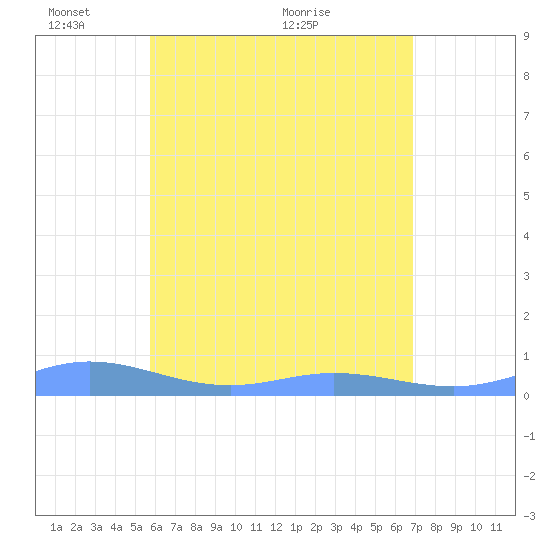 Roosevelt Roads tide chart for Saturday, May 27, 2023