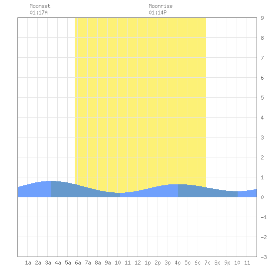 Roosevelt Roads tide chart for Sunday, May 28, 2023