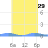 Roosevelt Roads tide chart for Monday, May 29, 2023