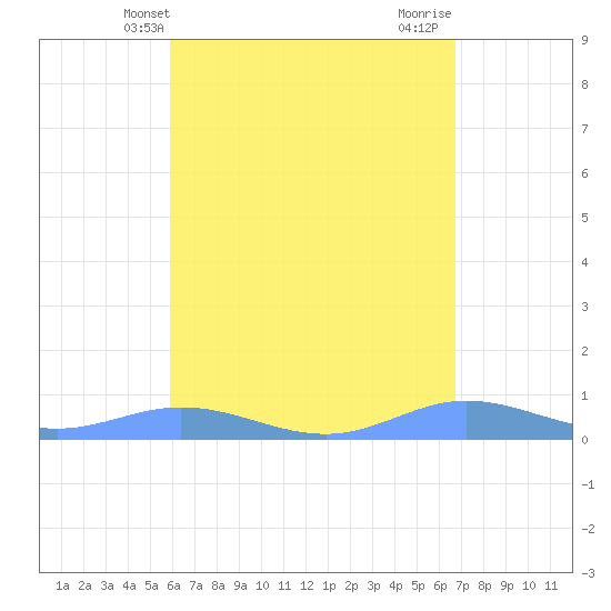 Roosevelt Roads tide chart for Tuesday, May 2, 2023