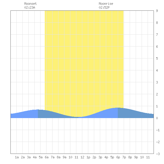 Roosevelt Roads tide chart for Tuesday, May 30, 2023
