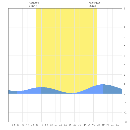 Roosevelt Roads tide chart for Wednesday, May 3, 2023