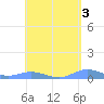 Roosevelt Roads tide chart for Wednesday, May 3, 2023