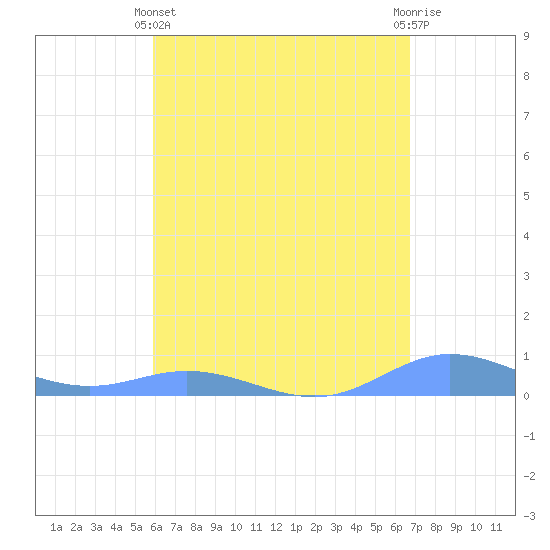 Roosevelt Roads tide chart for Thursday, May 4, 2023