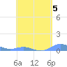 Roosevelt Roads tide chart for Friday, May 5, 2023