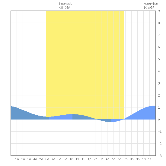 Roosevelt Roads tide chart for Monday, May 8, 2023