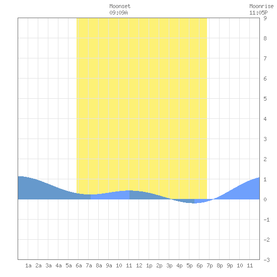 Roosevelt Roads tide chart for Tuesday, May 9, 2023