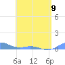 Roosevelt Roads tide chart for Tuesday, May 9, 2023