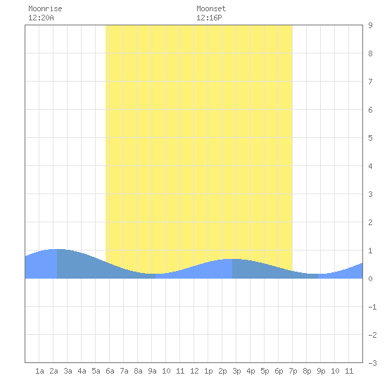 Roosevelt Roads tide chart for Saturday, June 10, 2023