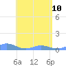 Roosevelt Roads tide chart for Saturday, June 10, 2023