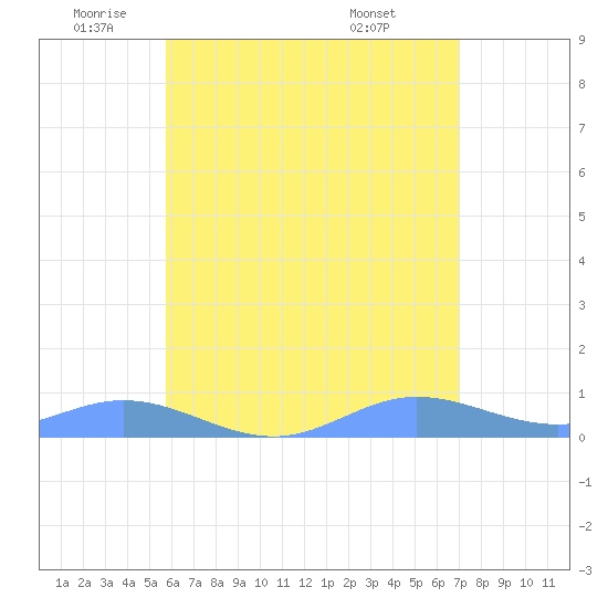 Roosevelt Roads tide chart for Monday, June 12, 2023