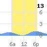 Roosevelt Roads tide chart for Tuesday, June 13, 2023