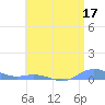 Roosevelt Roads tide chart for Saturday, June 17, 2023