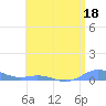 Roosevelt Roads tide chart for Sunday, June 18, 2023