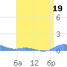 Roosevelt Roads tide chart for Monday, June 19, 2023
