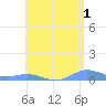 Roosevelt Roads tide chart for Thursday, June 1, 2023