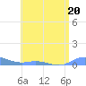 Roosevelt Roads tide chart for Tuesday, June 20, 2023