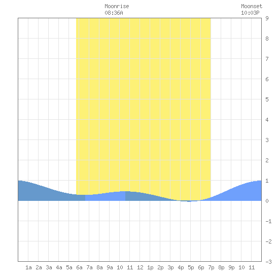 Roosevelt Roads tide chart for Wednesday, June 21, 2023