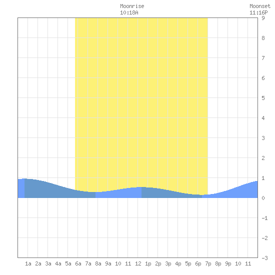 Roosevelt Roads tide chart for Friday, June 23, 2023