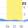 Roosevelt Roads tide chart for Friday, June 23, 2023