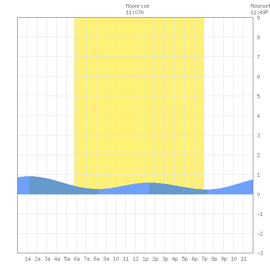 Roosevelt Roads tide chart for Saturday, June 24, 2023