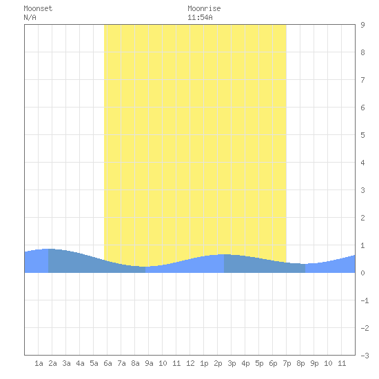 Roosevelt Roads tide chart for Sunday, June 25, 2023