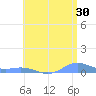 Roosevelt Roads tide chart for Friday, June 30, 2023
