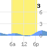 Roosevelt Roads tide chart for Saturday, June 3, 2023