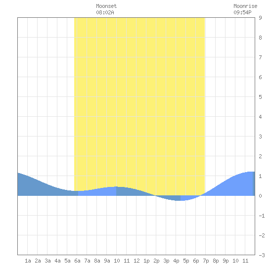 Roosevelt Roads tide chart for Tuesday, June 6, 2023