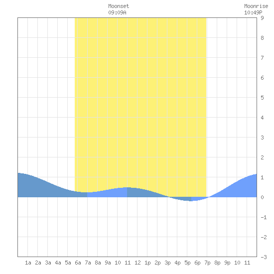 Roosevelt Roads tide chart for Wednesday, June 7, 2023