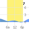 Roosevelt Roads tide chart for Wednesday, June 7, 2023