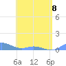 Roosevelt Roads tide chart for Thursday, June 8, 2023