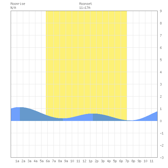 Roosevelt Roads tide chart for Friday, June 9, 2023