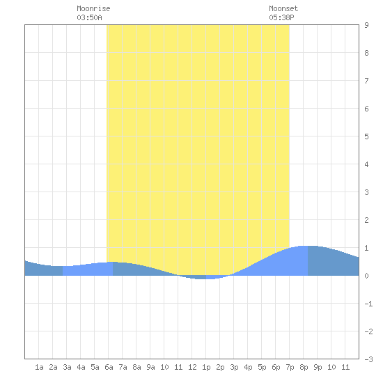 Roosevelt Roads tide chart for Saturday, July 15, 2023
