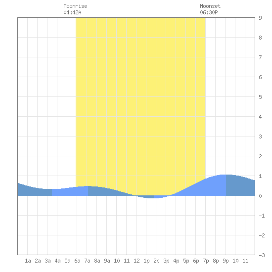 Roosevelt Roads tide chart for Sunday, July 16, 2023