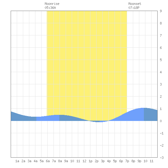 Roosevelt Roads tide chart for Monday, July 17, 2023