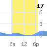 Roosevelt Roads tide chart for Monday, July 17, 2023
