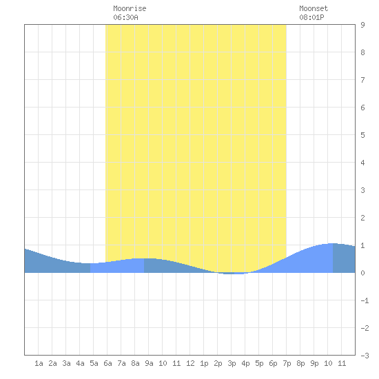Roosevelt Roads tide chart for Tuesday, July 18, 2023