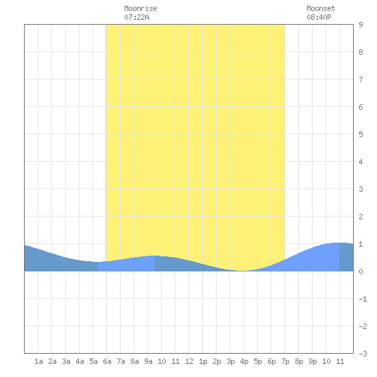 Roosevelt Roads tide chart for Wednesday, July 19, 2023